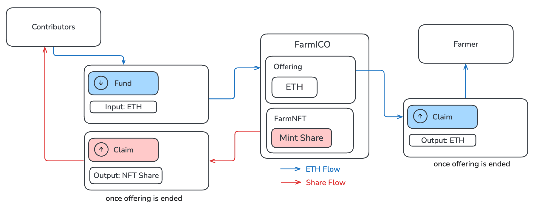 Farm Offering Flow